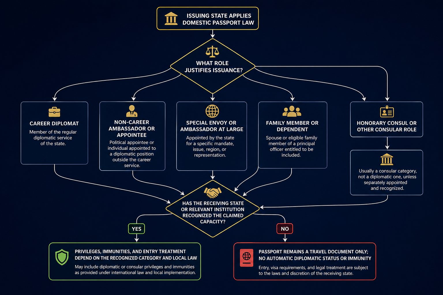 Mi az a nem hivatásos diplomata útlevél? flow chart.png