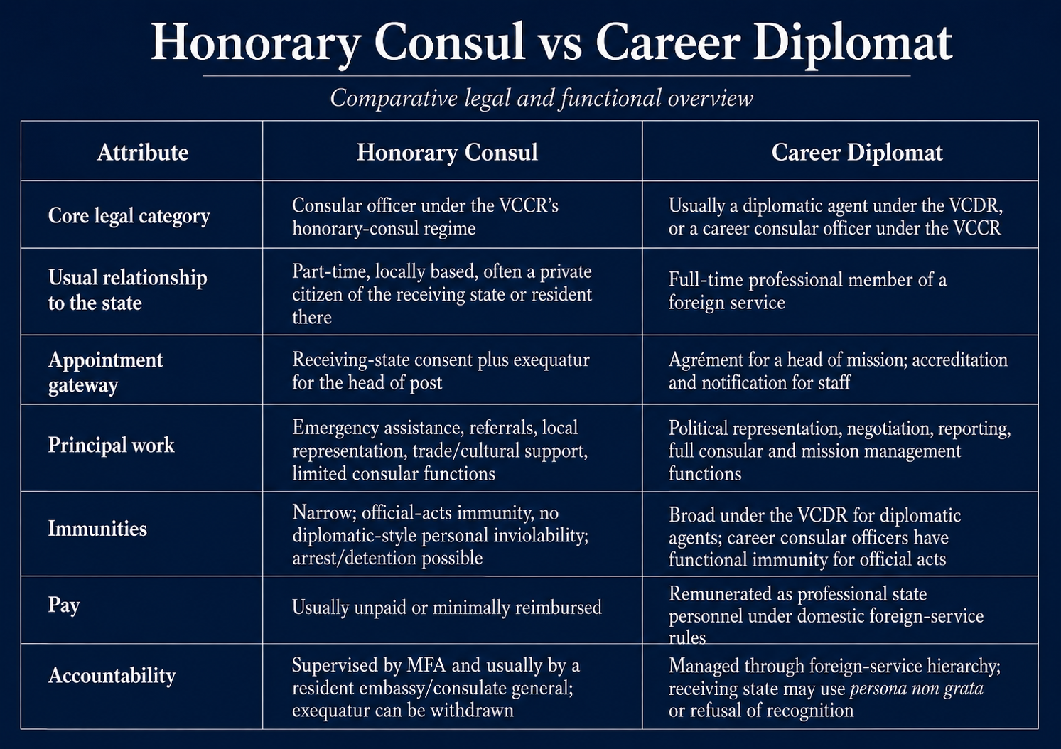 Honorarkonsul vs. Berufsdiplomat ChatGPT Image May 9, 2026, 09_47_13 PM.png