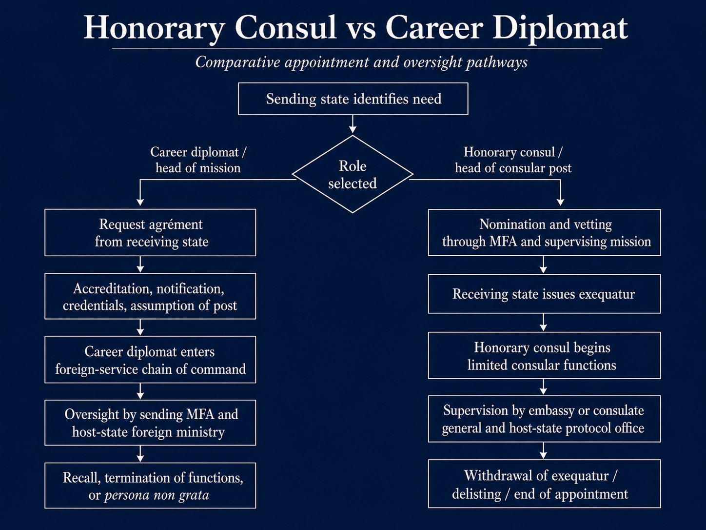 Honorarkonsul vs. Berufsdiplomat ChatGPT Image May 9, 2026, 09_50_13 PM.png