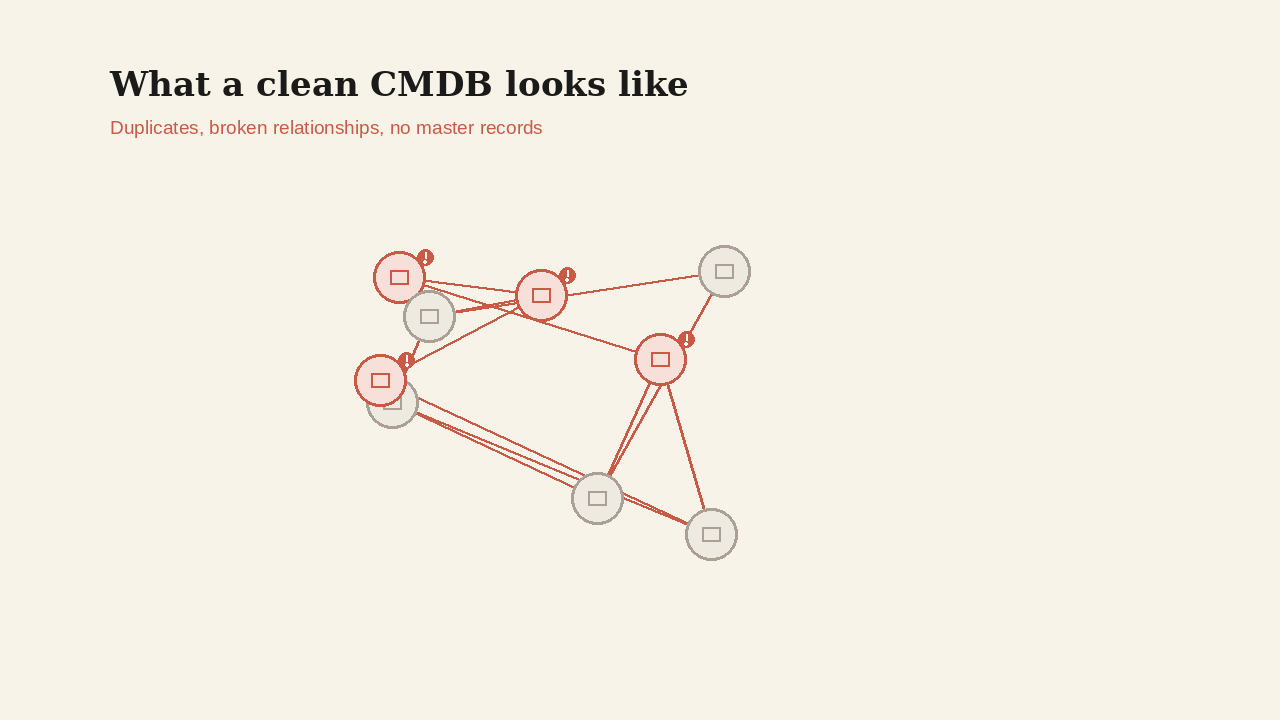 Untangling a messy CMDB into clean configuration item relationships